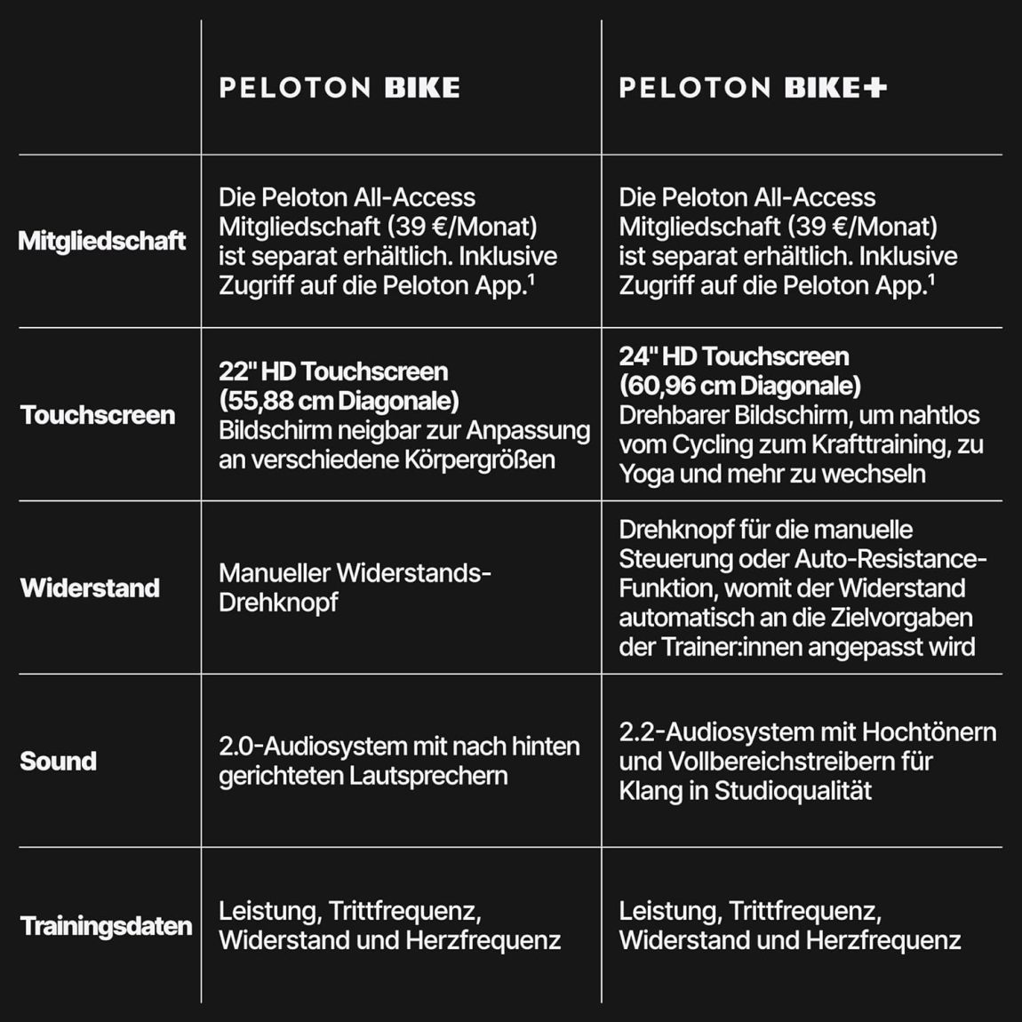 Peloton Heimtrainer, Original Peloton Bike und Bike+ - Online Shop