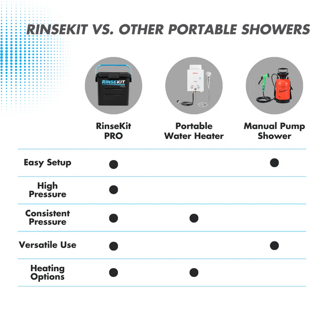 3.5 Gallon RinseKit PRO Portable Shower - Online Shop